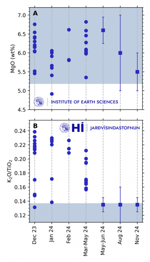 Breyting á glersamsetningu hrauns í Sundhnúksgígum - graf